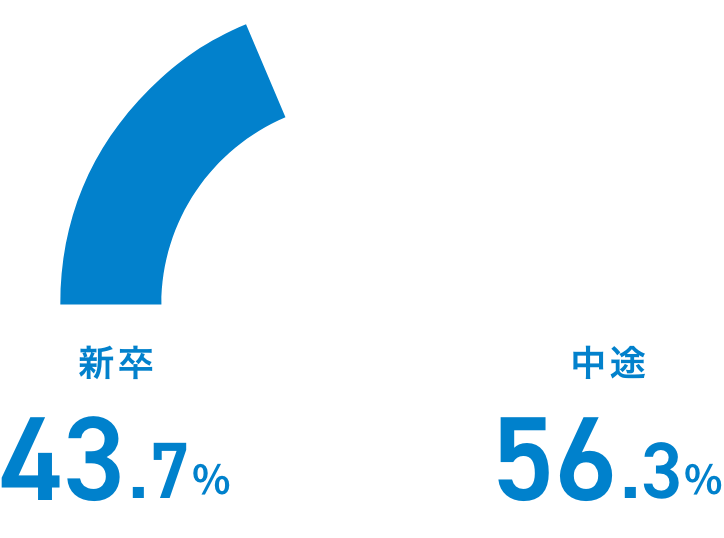 新卒・中途比